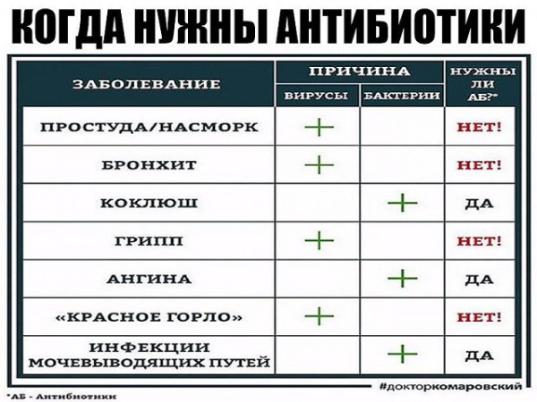 Вам стоит знать когда нужно принимать антибиотики, а когда нет